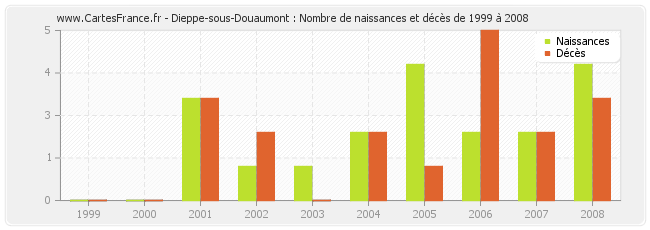 Dieppe-sous-Douaumont : Nombre de naissances et décès de 1999 à 2008