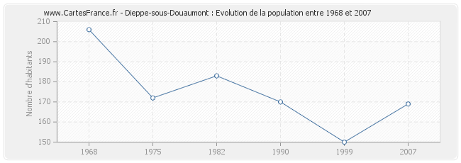Population Dieppe-sous-Douaumont