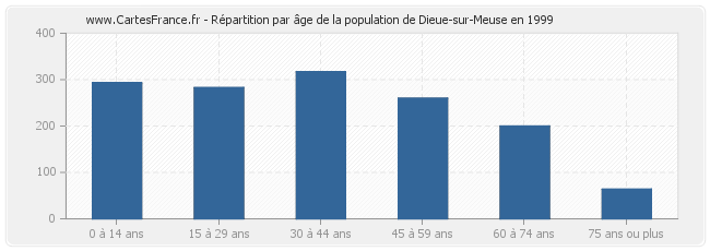 Répartition par âge de la population de Dieue-sur-Meuse en 1999