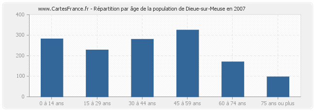 Répartition par âge de la population de Dieue-sur-Meuse en 2007