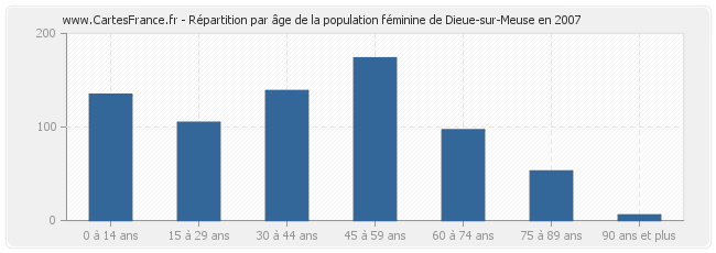 Répartition par âge de la population féminine de Dieue-sur-Meuse en 2007