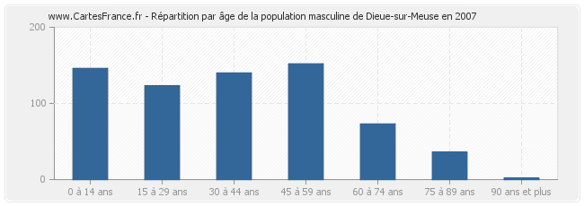 Répartition par âge de la population masculine de Dieue-sur-Meuse en 2007