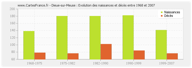 Dieue-sur-Meuse : Evolution des naissances et décès entre 1968 et 2007