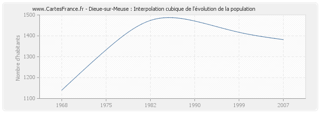 Dieue-sur-Meuse : Interpolation cubique de l'évolution de la population