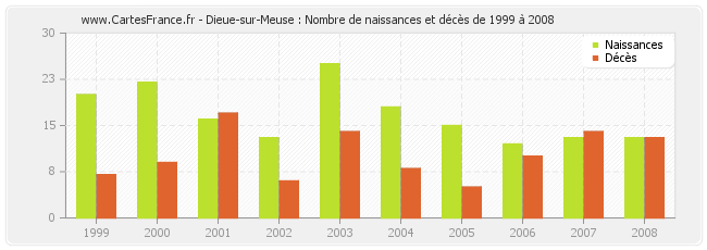 Dieue-sur-Meuse : Nombre de naissances et décès de 1999 à 2008