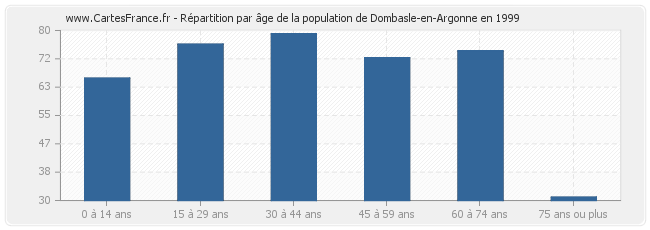 Répartition par âge de la population de Dombasle-en-Argonne en 1999