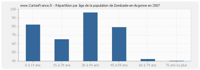 Répartition par âge de la population de Dombasle-en-Argonne en 2007