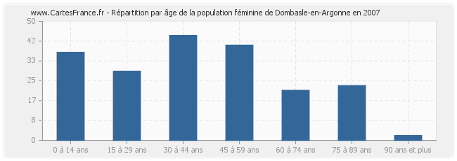 Répartition par âge de la population féminine de Dombasle-en-Argonne en 2007