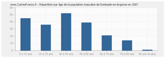 Répartition par âge de la population masculine de Dombasle-en-Argonne en 2007