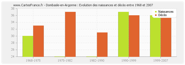 Dombasle-en-Argonne : Evolution des naissances et décès entre 1968 et 2007