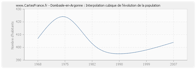 Dombasle-en-Argonne : Interpolation cubique de l'évolution de la population