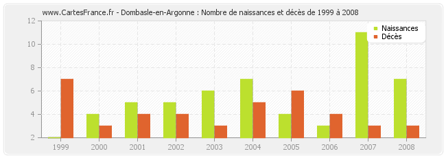 Dombasle-en-Argonne : Nombre de naissances et décès de 1999 à 2008