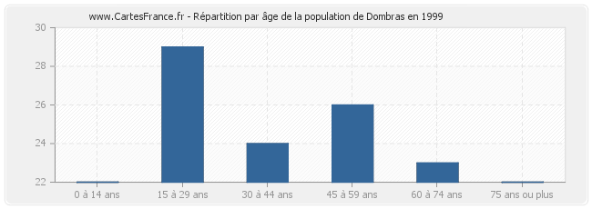 Répartition par âge de la population de Dombras en 1999