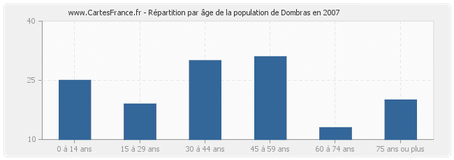 Répartition par âge de la population de Dombras en 2007