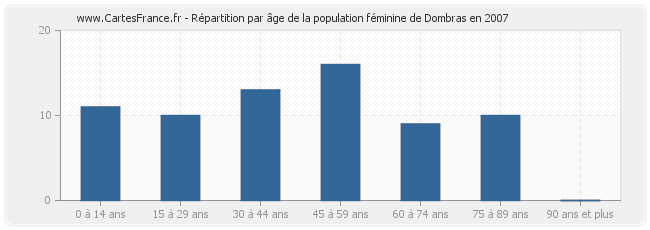 Répartition par âge de la population féminine de Dombras en 2007