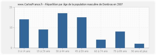 Répartition par âge de la population masculine de Dombras en 2007