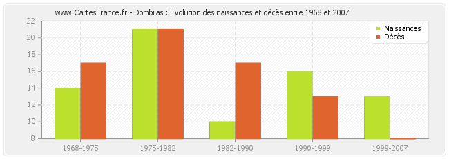 Dombras : Evolution des naissances et décès entre 1968 et 2007