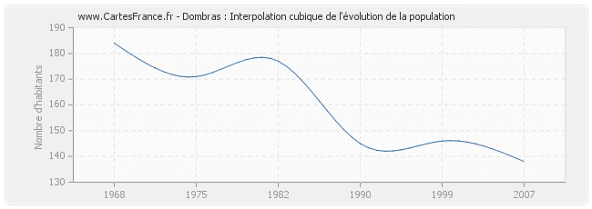 Dombras : Interpolation cubique de l'évolution de la population