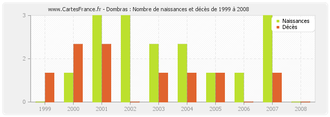 Dombras : Nombre de naissances et décès de 1999 à 2008