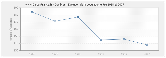 Population Dombras
