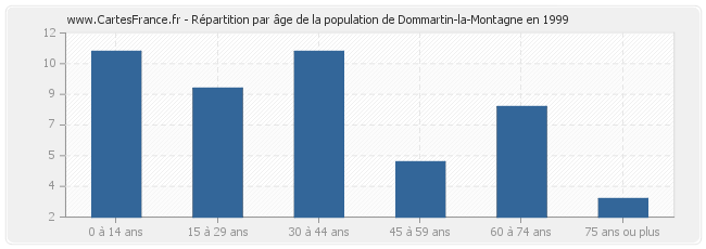 Répartition par âge de la population de Dommartin-la-Montagne en 1999