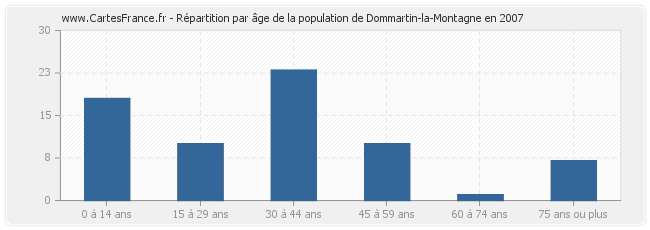 Répartition par âge de la population de Dommartin-la-Montagne en 2007