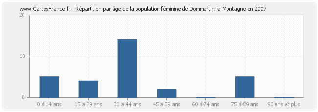Répartition par âge de la population féminine de Dommartin-la-Montagne en 2007