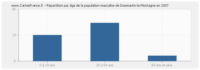 Répartition par âge de la population masculine de Dommartin-la-Montagne en 2007