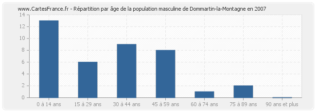 Répartition par âge de la population masculine de Dommartin-la-Montagne en 2007