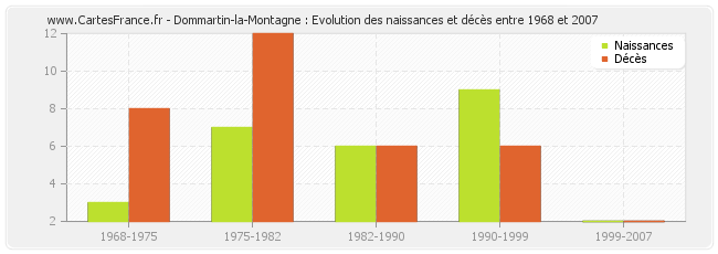 Dommartin-la-Montagne : Evolution des naissances et décès entre 1968 et 2007