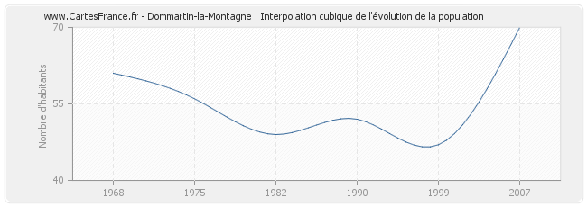 Dommartin-la-Montagne : Interpolation cubique de l'évolution de la population