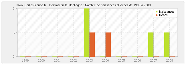 Dommartin-la-Montagne : Nombre de naissances et décès de 1999 à 2008