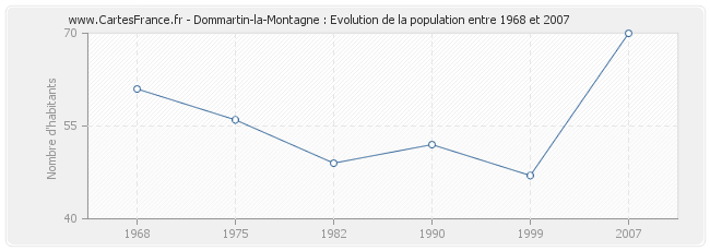 Population Dommartin-la-Montagne