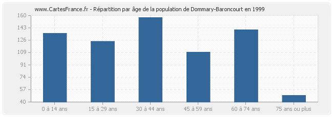 Répartition par âge de la population de Dommary-Baroncourt en 1999