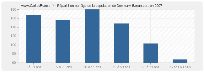 Répartition par âge de la population de Dommary-Baroncourt en 2007