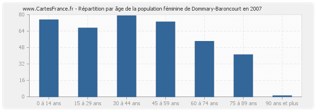 Répartition par âge de la population féminine de Dommary-Baroncourt en 2007