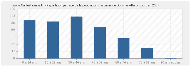 Répartition par âge de la population masculine de Dommary-Baroncourt en 2007