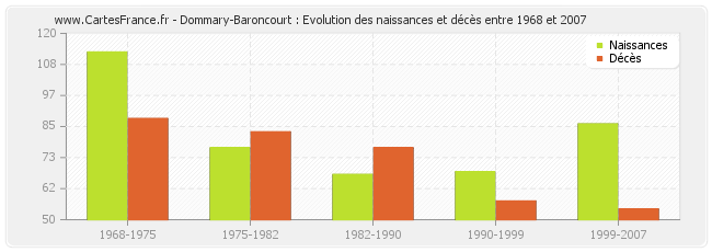 Dommary-Baroncourt : Evolution des naissances et décès entre 1968 et 2007