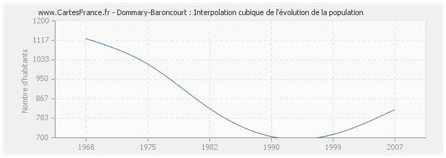 Dommary-Baroncourt : Interpolation cubique de l'évolution de la population