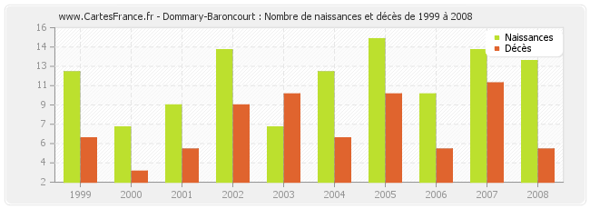 Dommary-Baroncourt : Nombre de naissances et décès de 1999 à 2008