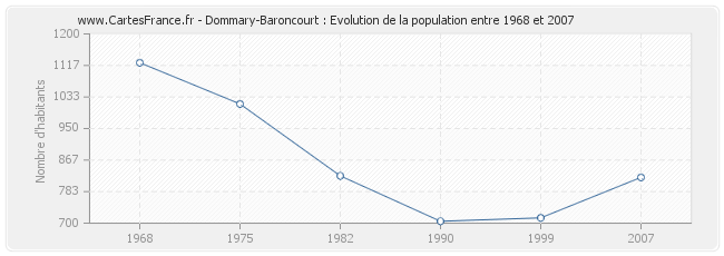 Population Dommary-Baroncourt