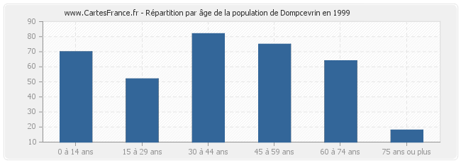 Répartition par âge de la population de Dompcevrin en 1999