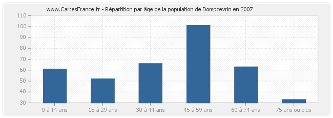 Répartition par âge de la population de Dompcevrin en 2007