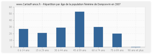 Répartition par âge de la population féminine de Dompcevrin en 2007
