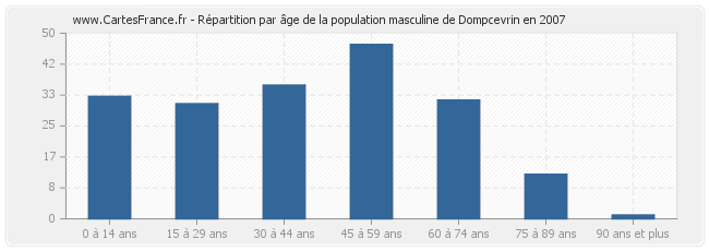 Répartition par âge de la population masculine de Dompcevrin en 2007