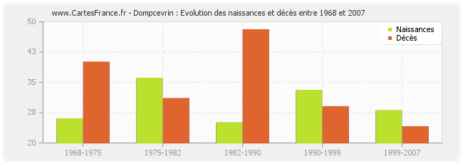 Dompcevrin : Evolution des naissances et décès entre 1968 et 2007