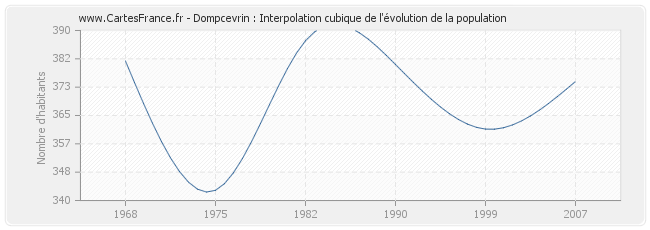 Dompcevrin : Interpolation cubique de l'évolution de la population