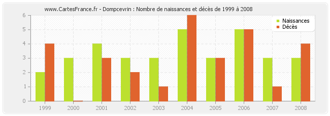 Dompcevrin : Nombre de naissances et décès de 1999 à 2008