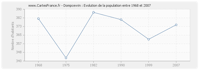 Population Dompcevrin