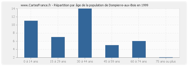 Répartition par âge de la population de Dompierre-aux-Bois en 1999